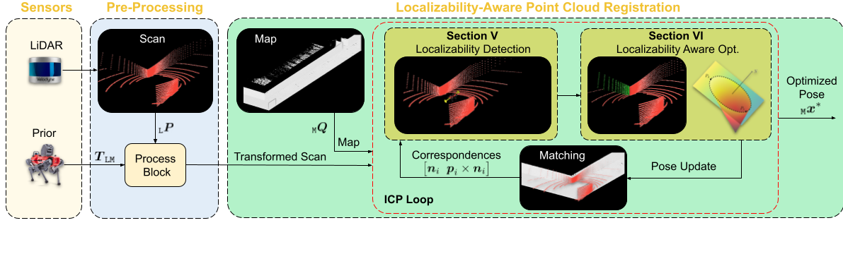 X-ICP: Localizability-Aware LiDAR Registration for Robust Localization in Extreme Environments